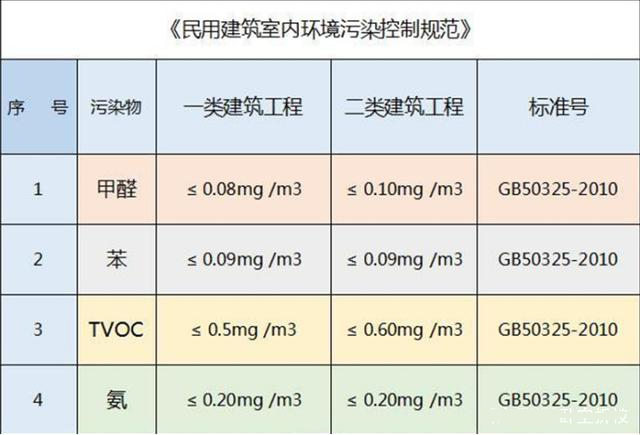 裝修公司,家裝,致癌物,甲醛,TVOC,氡,氨 裝修公司,家裝,致癌物,甲醛,TVOC,氡,氨